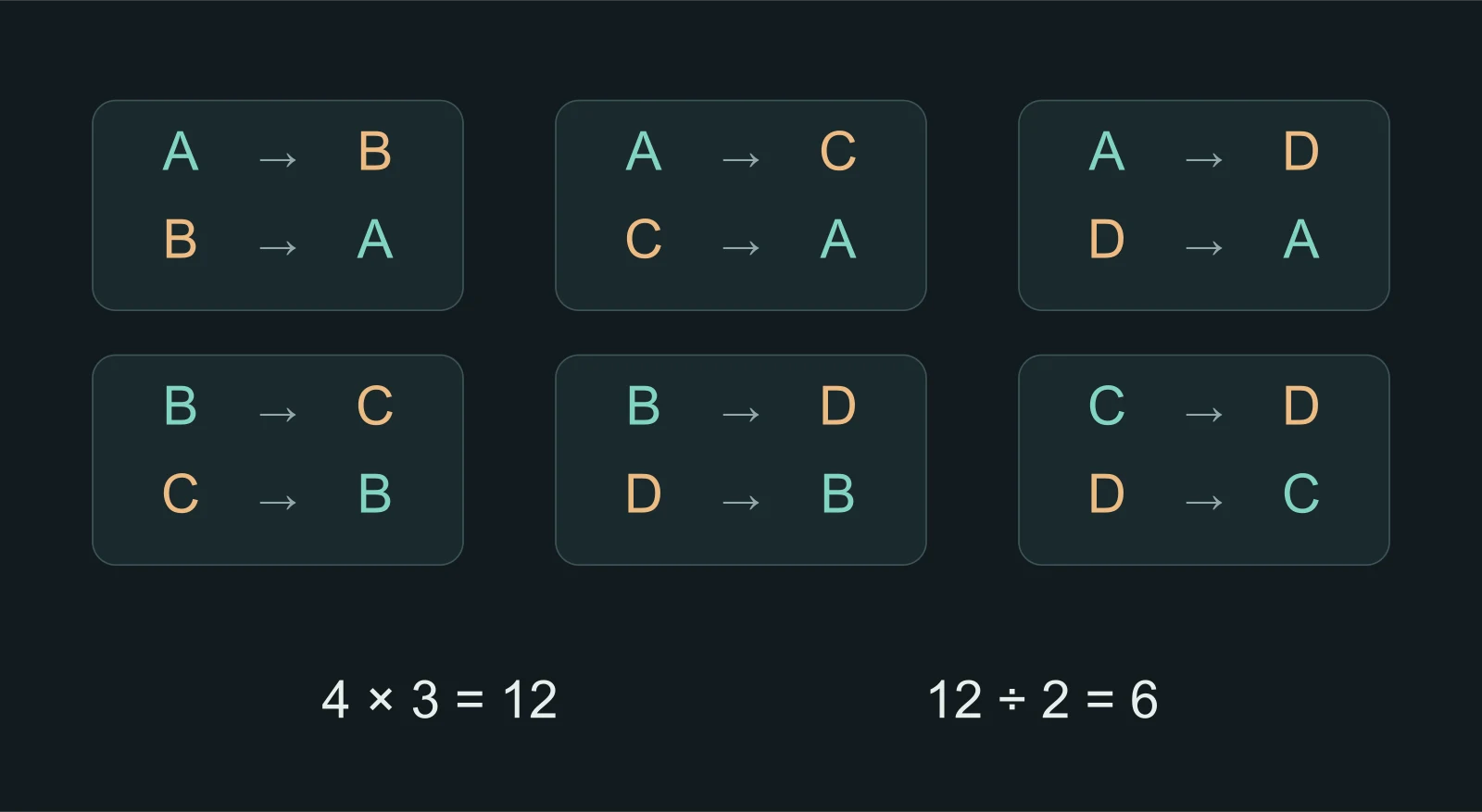 Permutations and combinations