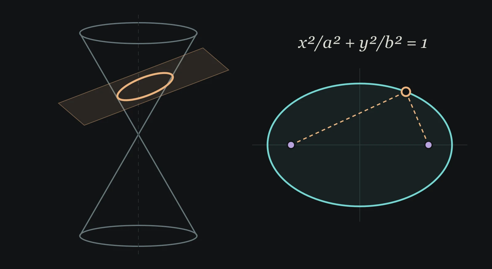 Conic sections
